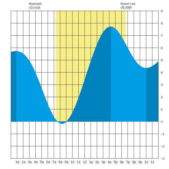 Friday Harbor tide chart for Thursday, October 6, 2022