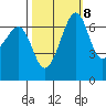 Friday Harbor tide chart for Saturday, October 8, 2022