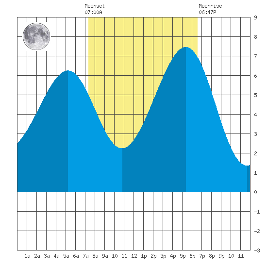 Friday Harbor tide chart for Sunday, October 9, 2022