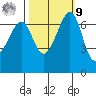 Friday Harbor tide chart for Sunday, October 9, 2022