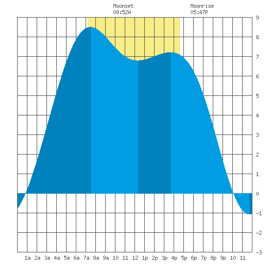 Friday Harbor tide chart for Thursday, November 10, 2022
