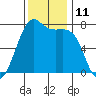 Friday Harbor tide chart for Friday, November 11, 2022
