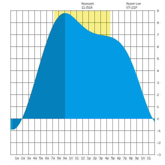Friday Harbor tide chart for Saturday, November 12, 2022