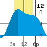 Friday Harbor tide chart for Saturday, November 12, 2022