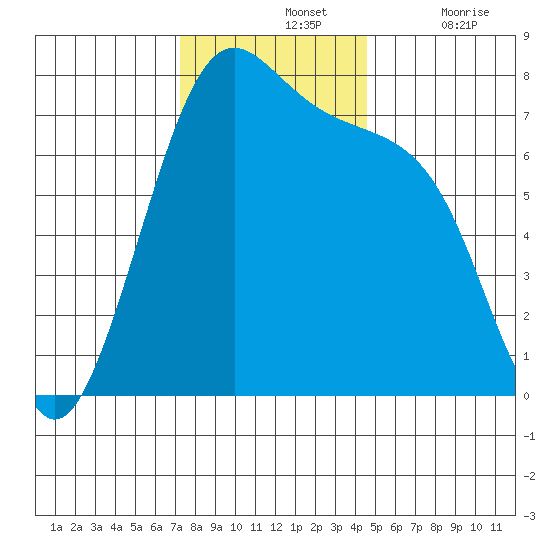 Friday Harbor tide chart for Sunday, November 13, 2022