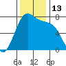 Friday Harbor tide chart for Sunday, November 13, 2022