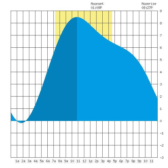 Friday Harbor tide chart for Monday, November 14, 2022