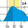 Friday Harbor tide chart for Monday, November 14, 2022