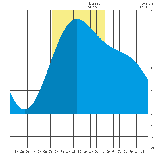 Friday Harbor tide chart for Tuesday, November 15, 2022