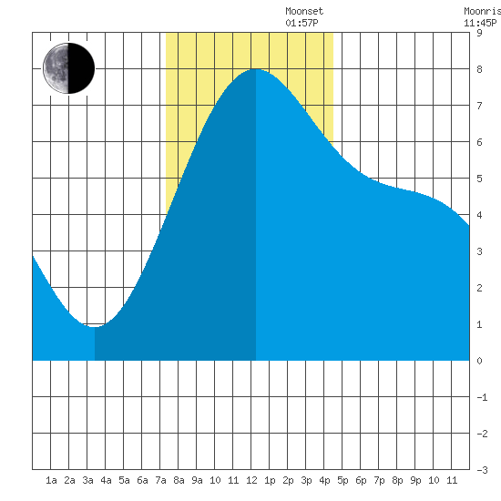 Friday Harbor tide chart for Wednesday, November 16, 2022