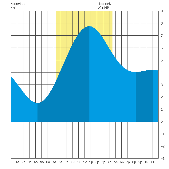 Friday Harbor tide chart for Thursday, November 17, 2022