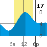 Friday Harbor tide chart for Thursday, November 17, 2022