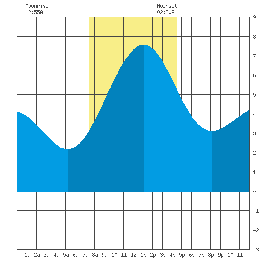 Friday Harbor tide chart for Friday, November 18, 2022