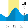 Friday Harbor tide chart for Friday, November 18, 2022