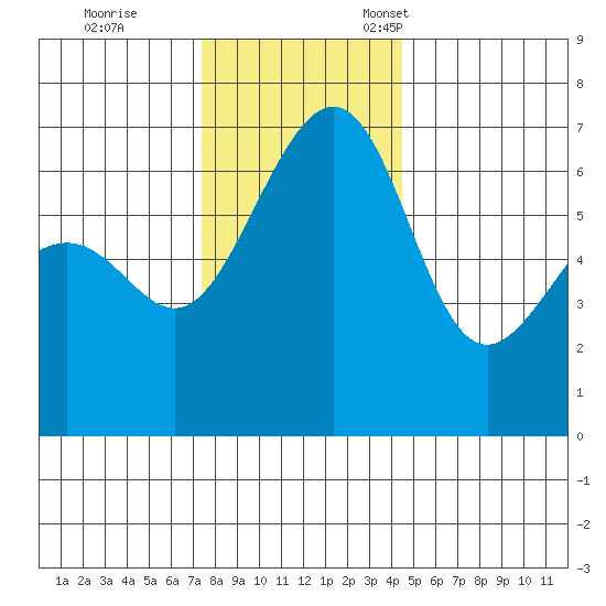 Friday Harbor tide chart for Saturday, November 19, 2022