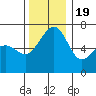 Friday Harbor tide chart for Saturday, November 19, 2022