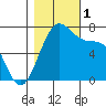 Friday Harbor tide chart for Tuesday, November 1, 2022