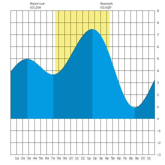 Friday Harbor tide chart for Sunday, November 20, 2022
