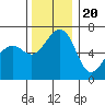 Friday Harbor tide chart for Sunday, November 20, 2022