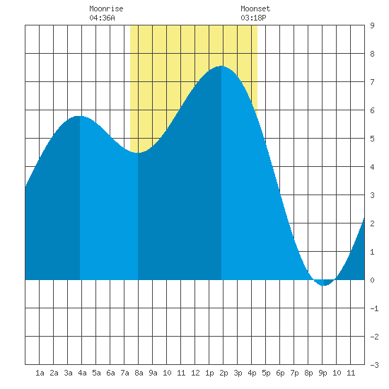 Friday Harbor tide chart for Monday, November 21, 2022