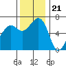 Friday Harbor tide chart for Monday, November 21, 2022