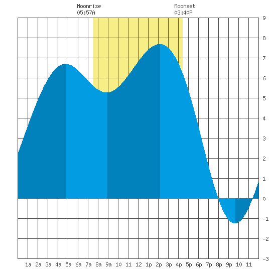 Friday Harbor tide chart for Tuesday, November 22, 2022