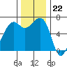Friday Harbor tide chart for Tuesday, November 22, 2022