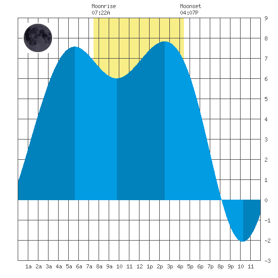 Friday Harbor tide chart for Wednesday, November 23, 2022