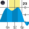 Friday Harbor tide chart for Wednesday, November 23, 2022