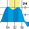 Friday Harbor tide chart for Thursday, November 24, 2022