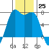 Friday Harbor tide chart for Friday, November 25, 2022