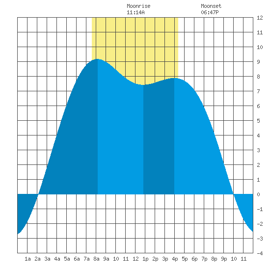 Friday Harbor tide chart for Saturday, November 26, 2022