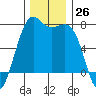 Friday Harbor tide chart for Saturday, November 26, 2022