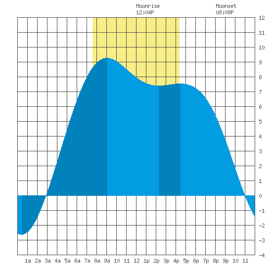 Friday Harbor tide chart for Sunday, November 27, 2022