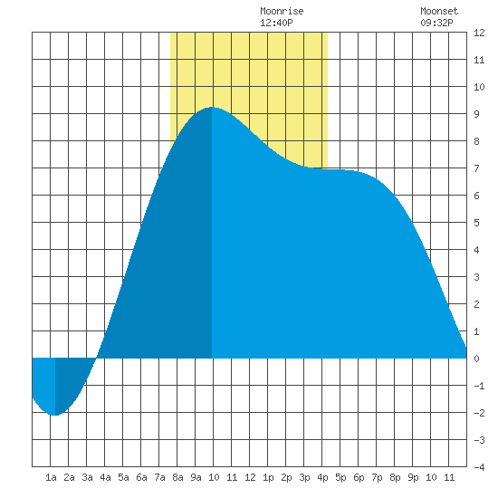 Friday Harbor tide chart for Monday, November 28, 2022