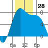 Friday Harbor tide chart for Monday, November 28, 2022