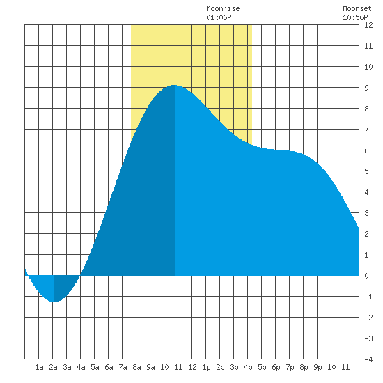 Friday Harbor tide chart for Tuesday, November 29, 2022
