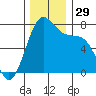 Friday Harbor tide chart for Tuesday, November 29, 2022