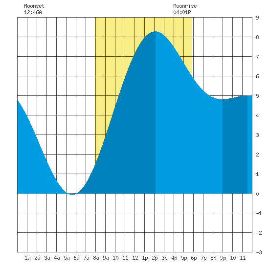 Friday Harbor tide chart for Wednesday, November 2, 2022