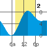Friday Harbor tide chart for Wednesday, November 2, 2022