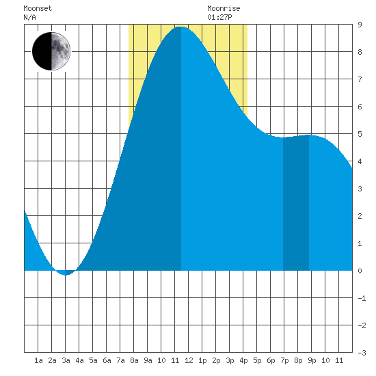 Friday Harbor tide chart for Wednesday, November 30, 2022