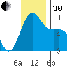 Friday Harbor tide chart for Wednesday, November 30, 2022