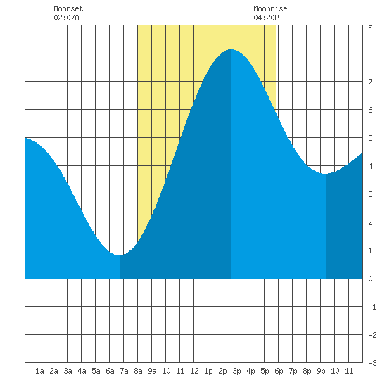 Friday Harbor tide chart for Thursday, November 3, 2022