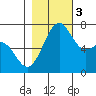 Friday Harbor tide chart for Thursday, November 3, 2022