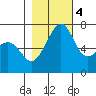 Friday Harbor tide chart for Friday, November 4, 2022