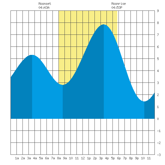 Friday Harbor tide chart for Saturday, November 5, 2022