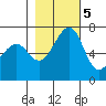 Friday Harbor tide chart for Saturday, November 5, 2022