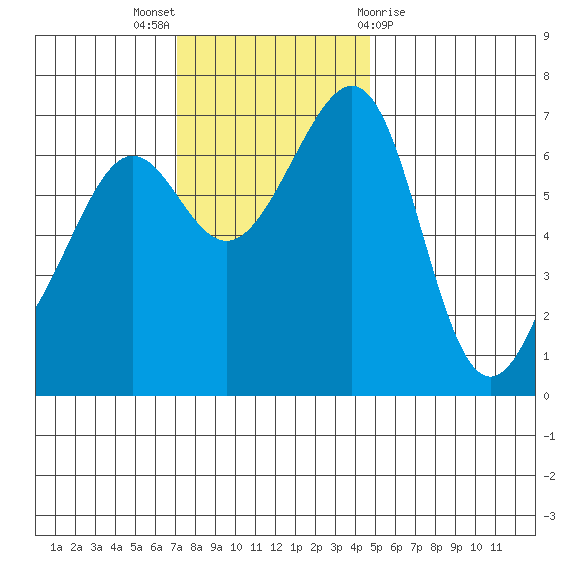 Friday Harbor tide chart for Sunday, November 6, 2022