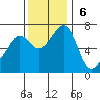 Friday Harbor tide chart for Sunday, November 6, 2022