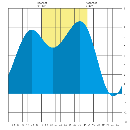 Friday Harbor tide chart for Monday, November 7, 2022
